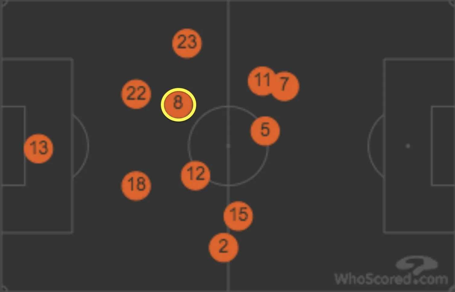 La position moyenne des joueurs du Real à l’aller avec, en jaune, celle de Kroos.