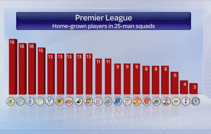 C’est quoi la Home Grown Player Rule ?