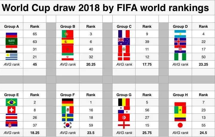 La France dans le groupe de la mort (selon le classement FIFA)