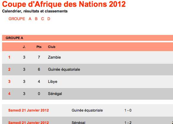 CAN 2012 – Résultats et Classements