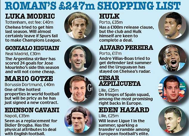 Photo : la shopping list de Roman Abramovitch