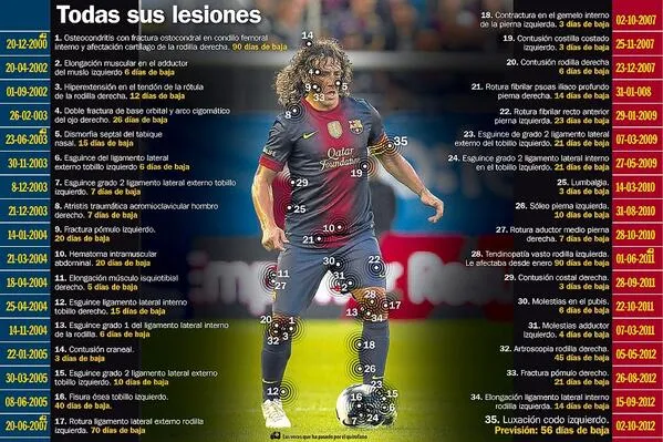 Photo : les blessures de Puyol