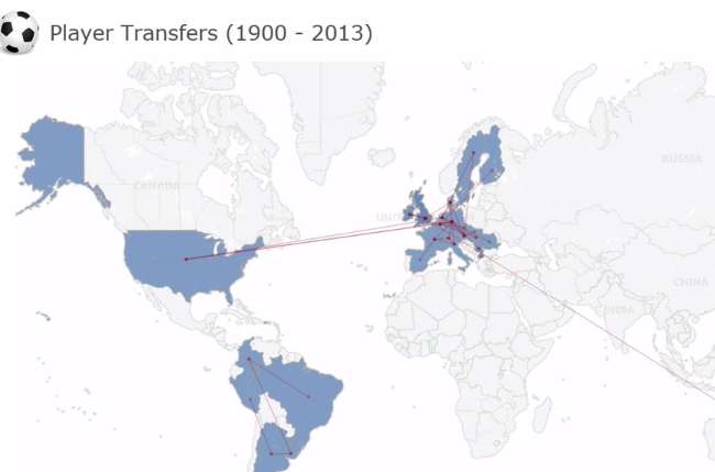 Le marché des transferts depuis 1900