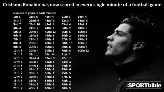 Photo : La stat inutile de Cristiano