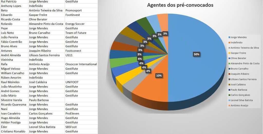 Photo : les 50 % de Jorge Mendes