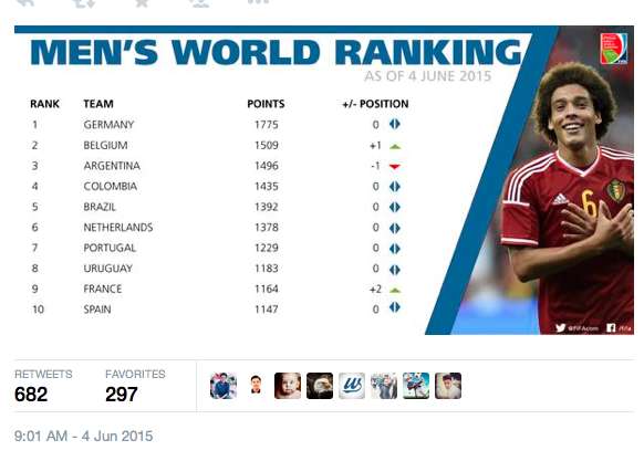 Classement FIFA : la France 9e