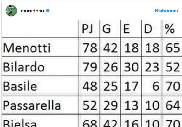 Maradona veut redevenir sélectionneur de l&rsquo;Argentine